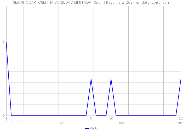 SERVIHOGAR JOSEFINA SOCIEDAD LIMITADA (Spain) Page visits 2024 