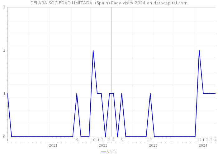 DELARA SOCIEDAD LIMITADA. (Spain) Page visits 2024 