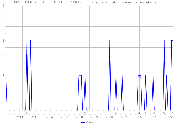 BESTINVER GLOBAL FONDO DE PENSIONES (Spain) Page visits 2024 