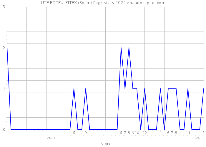 UTE FOTEX-FITEX (Spain) Page visits 2024 