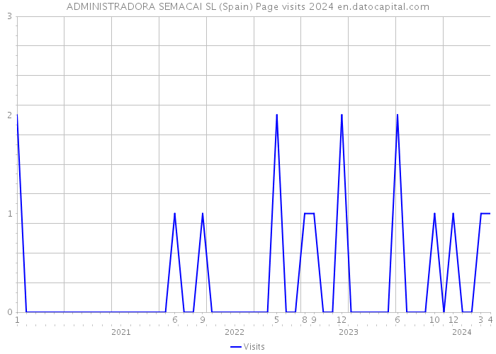 ADMINISTRADORA SEMACAI SL (Spain) Page visits 2024 