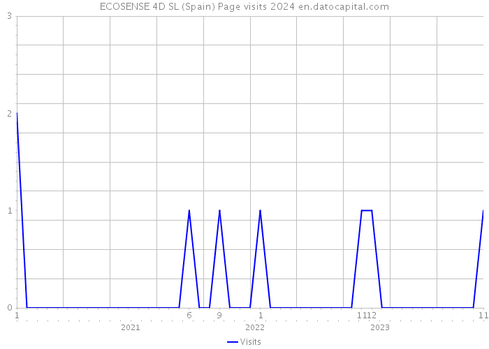 ECOSENSE 4D SL (Spain) Page visits 2024 