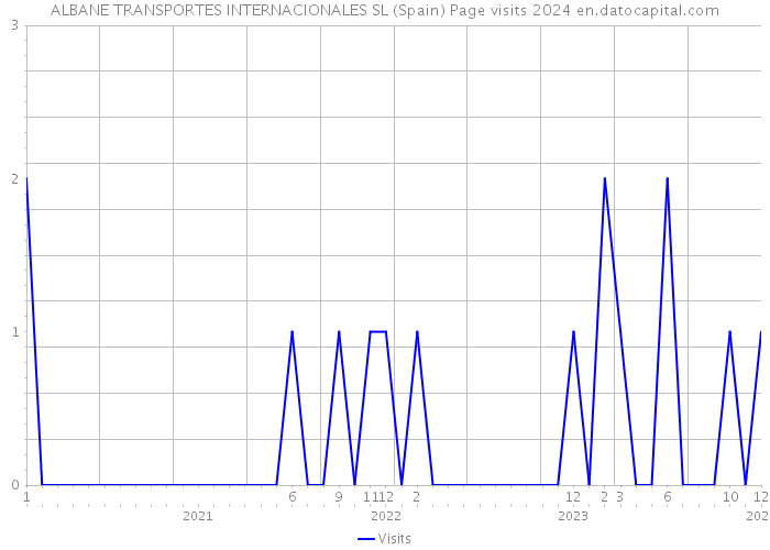 ALBANE TRANSPORTES INTERNACIONALES SL (Spain) Page visits 2024 