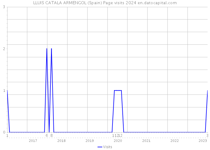 LLUIS CATALA ARMENGOL (Spain) Page visits 2024 