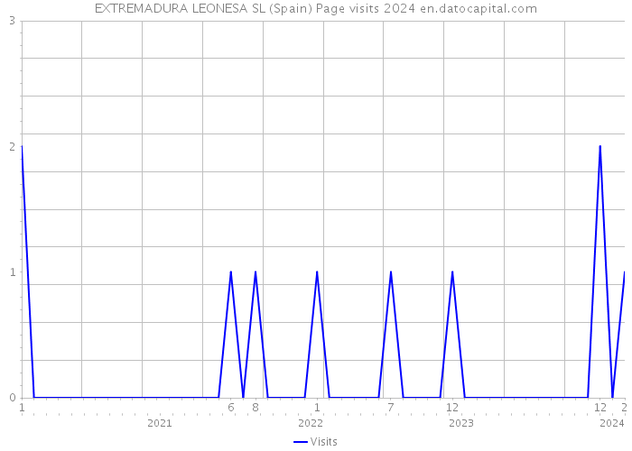 EXTREMADURA LEONESA SL (Spain) Page visits 2024 