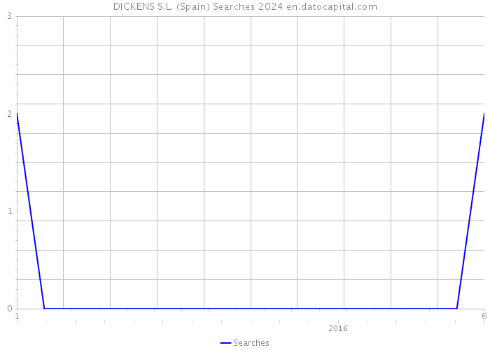 DICKENS S.L. (Spain) Searches 2024 