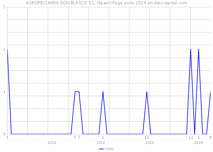 AGROPECUARIA DON BLASCO S.L. (Spain) Page visits 2024 