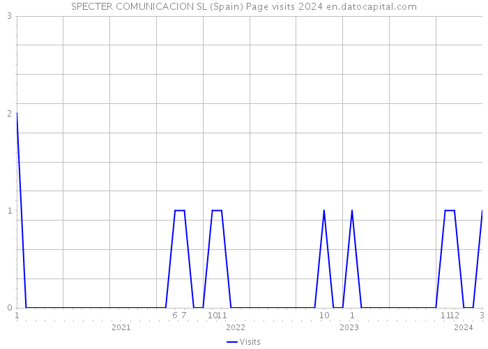 SPECTER COMUNICACION SL (Spain) Page visits 2024 