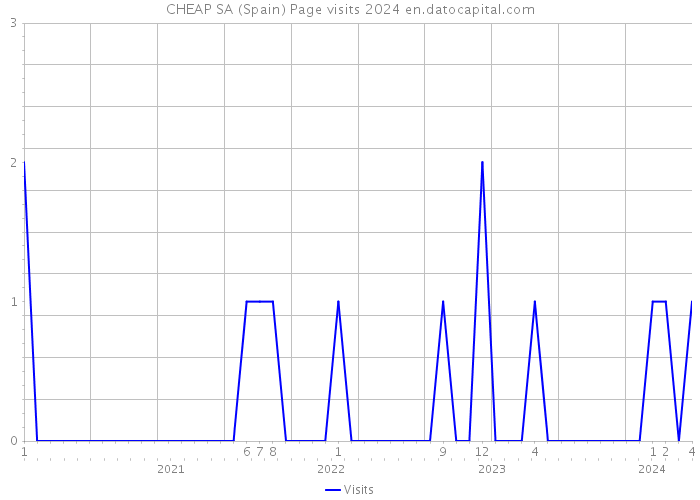CHEAP SA (Spain) Page visits 2024 