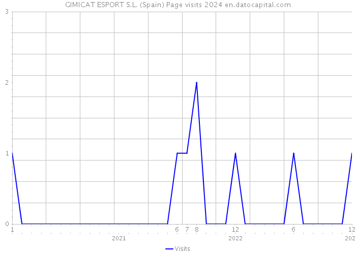 GIMICAT ESPORT S.L. (Spain) Page visits 2024 