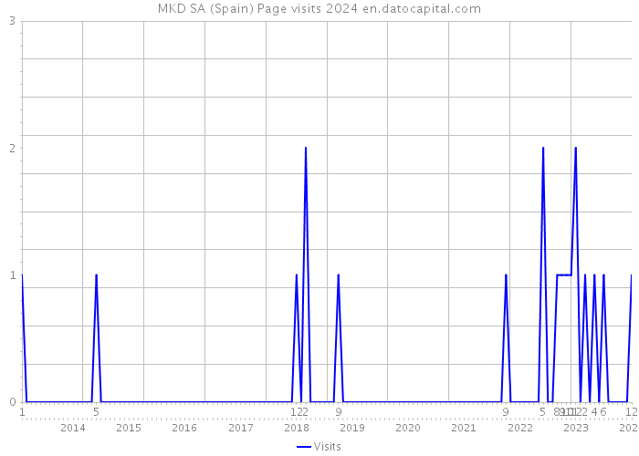 MKD SA (Spain) Page visits 2024 
