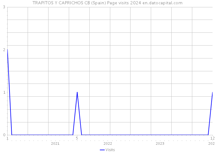 TRAPITOS Y CAPRICHOS CB (Spain) Page visits 2024 