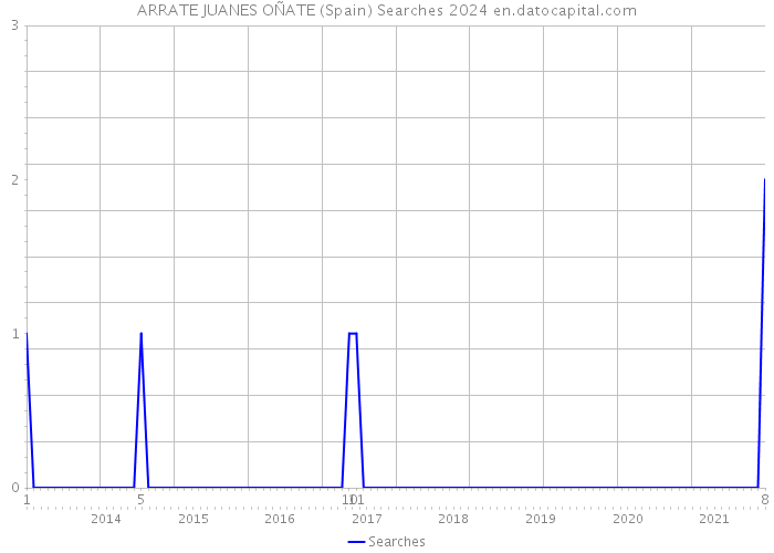ARRATE JUANES OÑATE (Spain) Searches 2024 
