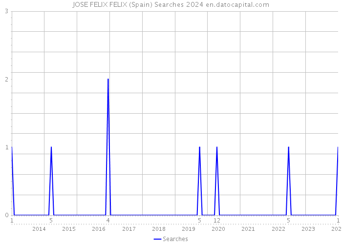 JOSE FELIX FELIX (Spain) Searches 2024 