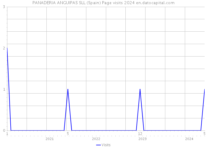 PANADERIA ANGUIPAS SLL (Spain) Page visits 2024 