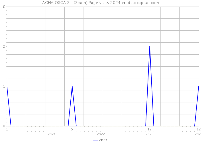 ACHA OSCA SL. (Spain) Page visits 2024 