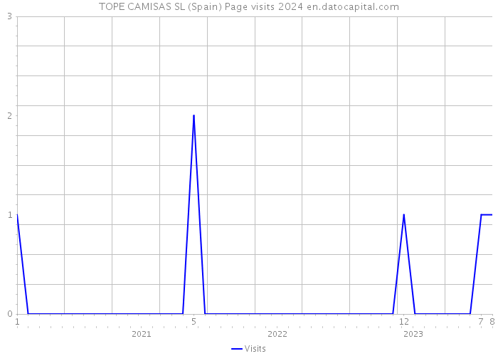 TOPE CAMISAS SL (Spain) Page visits 2024 