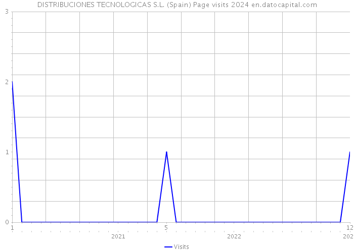 DISTRIBUCIONES TECNOLOGICAS S.L. (Spain) Page visits 2024 