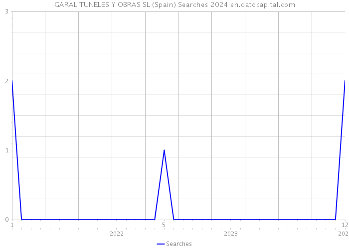 GARAL TUNELES Y OBRAS SL (Spain) Searches 2024 