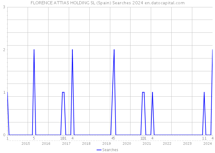 FLORENCE ATTIAS HOLDING SL (Spain) Searches 2024 
