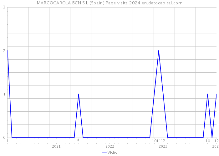 MARCOCAROLA BCN S.L (Spain) Page visits 2024 