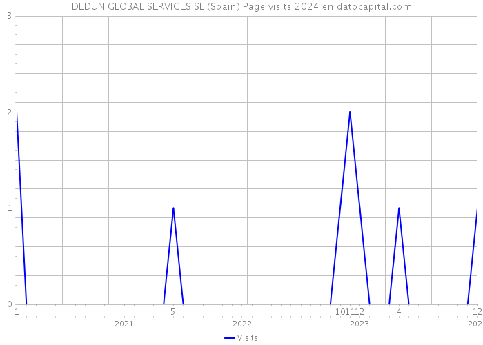 DEDUN GLOBAL SERVICES SL (Spain) Page visits 2024 