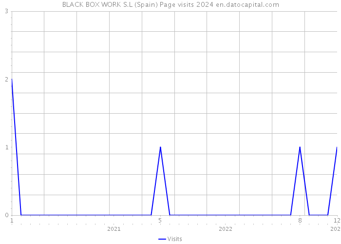 BLACK BOX WORK S.L (Spain) Page visits 2024 