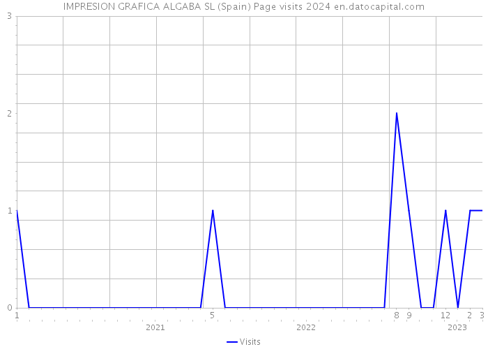 IMPRESION GRAFICA ALGABA SL (Spain) Page visits 2024 