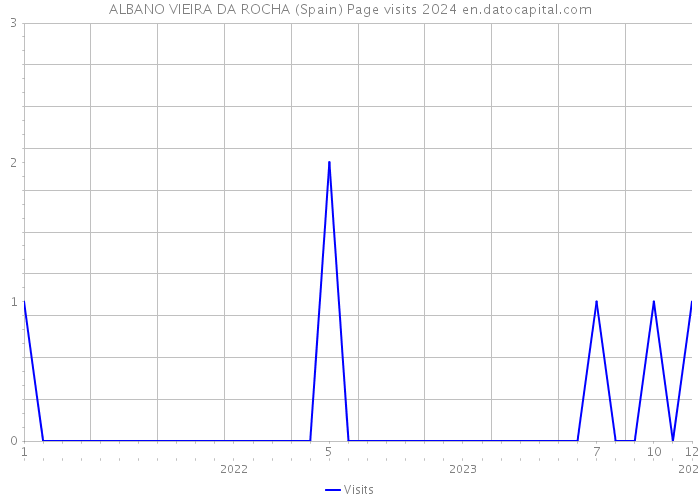 ALBANO VIEIRA DA ROCHA (Spain) Page visits 2024 