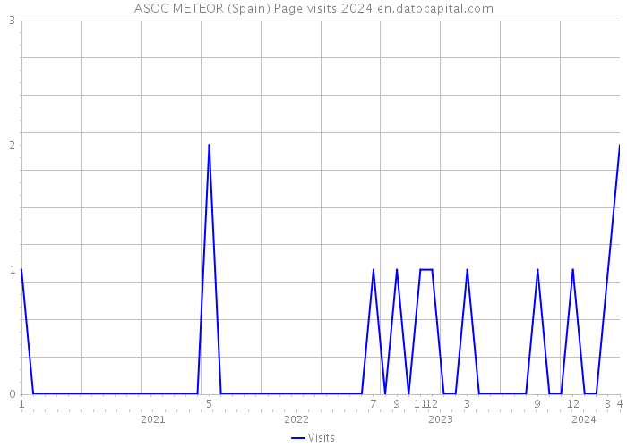 ASOC METEOR (Spain) Page visits 2024 