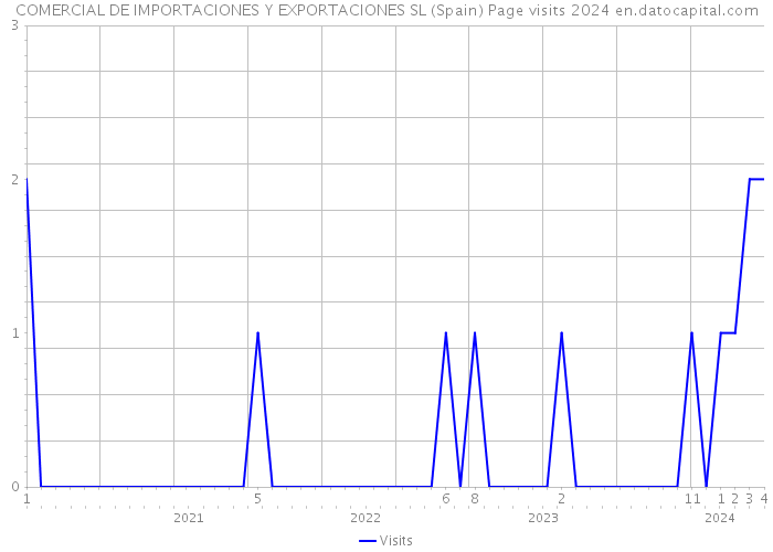 COMERCIAL DE IMPORTACIONES Y EXPORTACIONES SL (Spain) Page visits 2024 