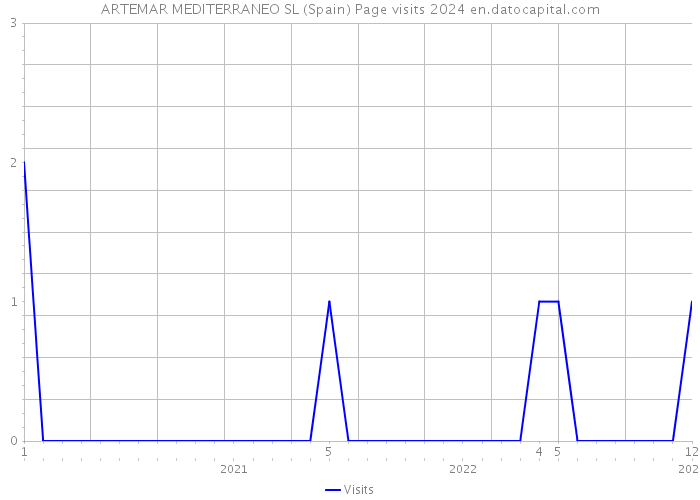 ARTEMAR MEDITERRANEO SL (Spain) Page visits 2024 