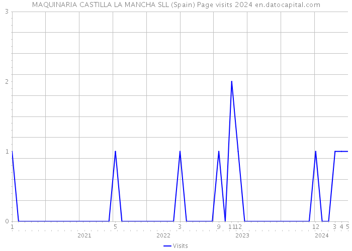 MAQUINARIA CASTILLA LA MANCHA SLL (Spain) Page visits 2024 
