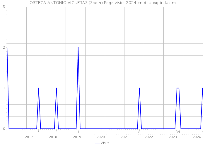 ORTEGA ANTONIO VIGUERAS (Spain) Page visits 2024 