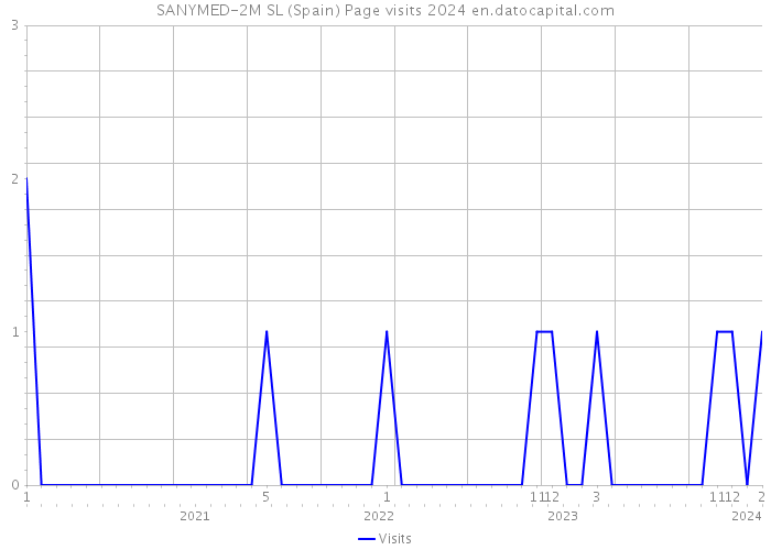 SANYMED-2M SL (Spain) Page visits 2024 