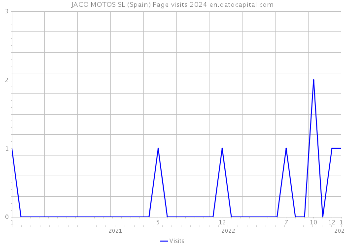 JACO MOTOS SL (Spain) Page visits 2024 