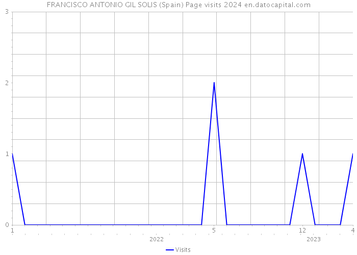 FRANCISCO ANTONIO GIL SOLIS (Spain) Page visits 2024 
