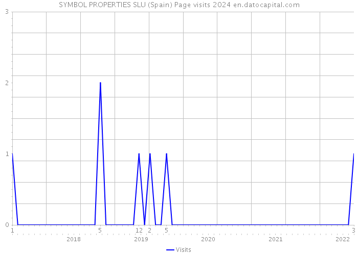 SYMBOL PROPERTIES SLU (Spain) Page visits 2024 