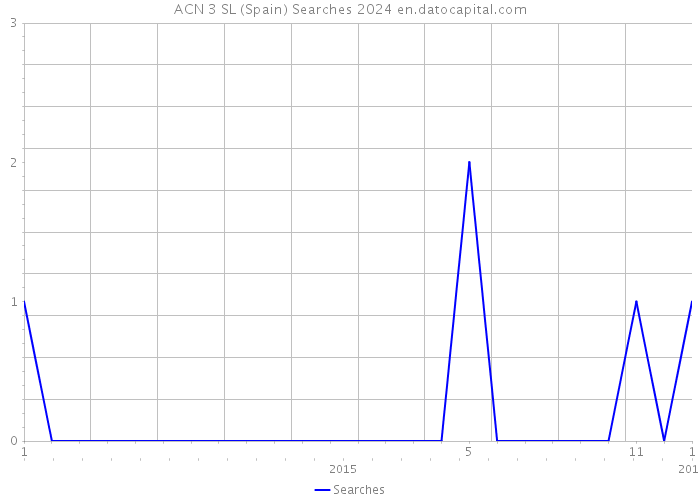 ACN 3 SL (Spain) Searches 2024 
