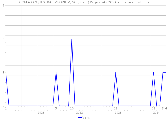 COBLA ORQUESTRA EMPORIUM, SC (Spain) Page visits 2024 