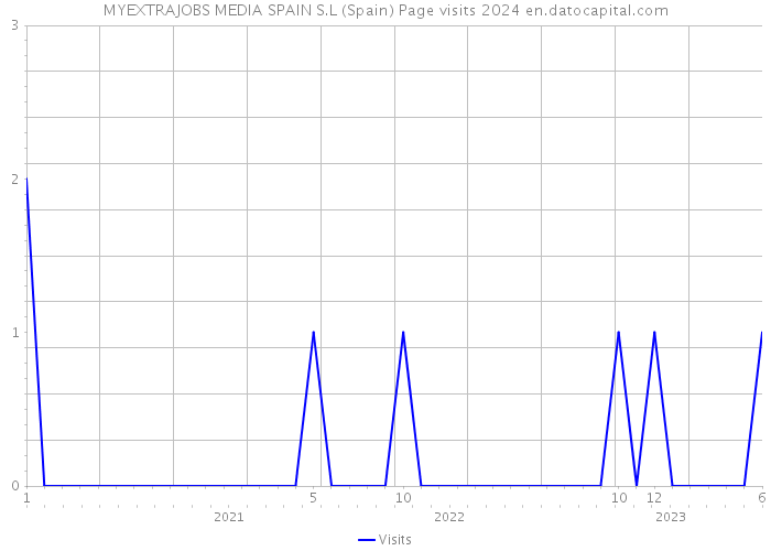 MYEXTRAJOBS MEDIA SPAIN S.L (Spain) Page visits 2024 