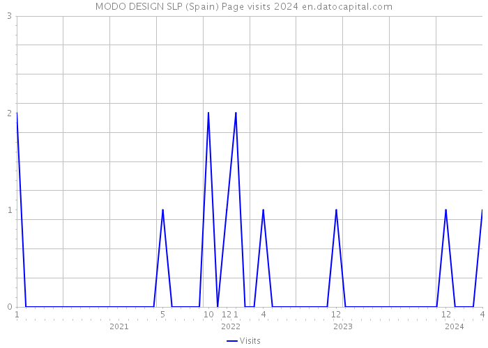 MODO DESIGN SLP (Spain) Page visits 2024 