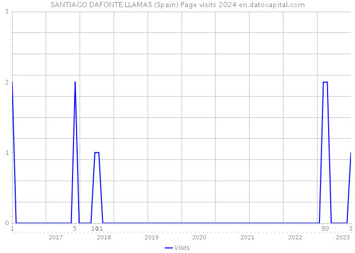 SANTIAGO DAFONTE LLAMAS (Spain) Page visits 2024 