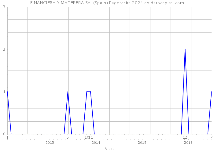FINANCIERA Y MADERERA SA. (Spain) Page visits 2024 