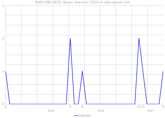 EURO PIEL 88 SL (Spain) Searches 2024 