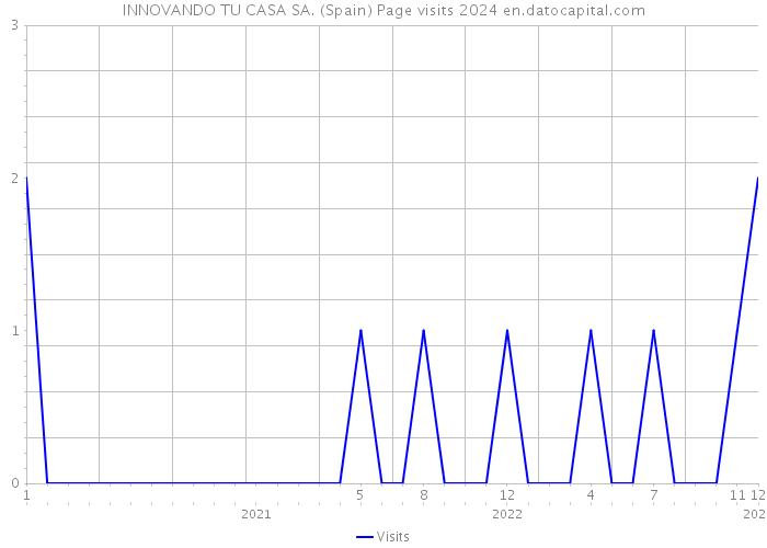 INNOVANDO TU CASA SA. (Spain) Page visits 2024 