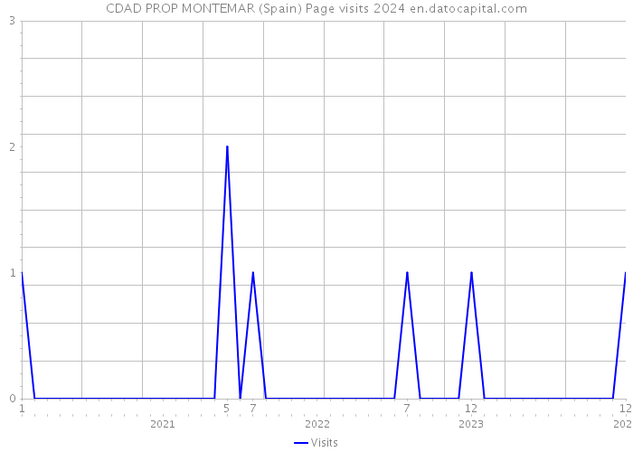 CDAD PROP MONTEMAR (Spain) Page visits 2024 