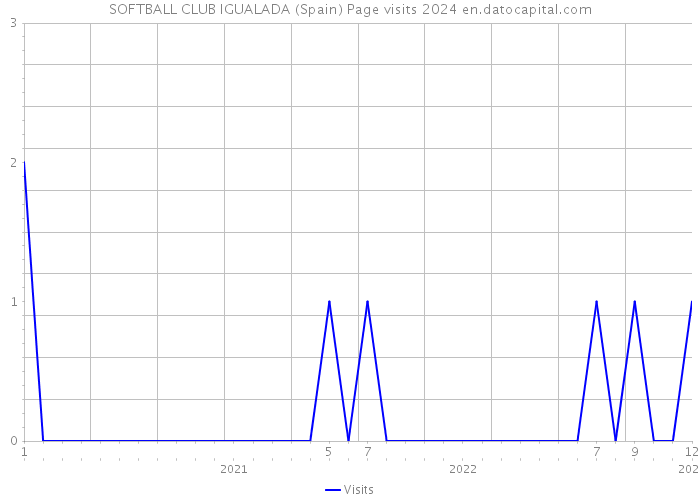 SOFTBALL CLUB IGUALADA (Spain) Page visits 2024 