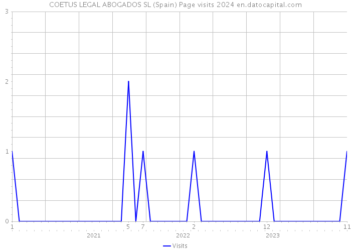 COETUS LEGAL ABOGADOS SL (Spain) Page visits 2024 