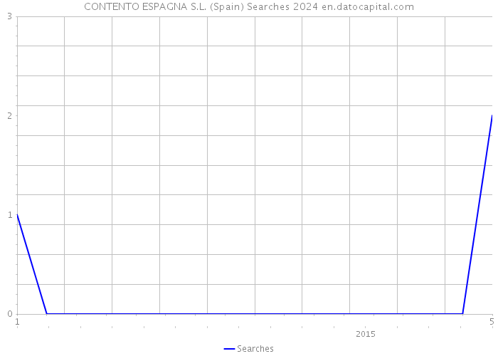 CONTENTO ESPAGNA S.L. (Spain) Searches 2024 